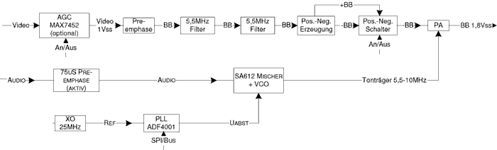 Blockschaltbild